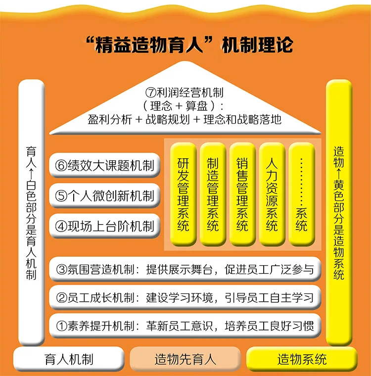 《造物育人——打造生生不息的持续发展力》作者：刘承元 书影