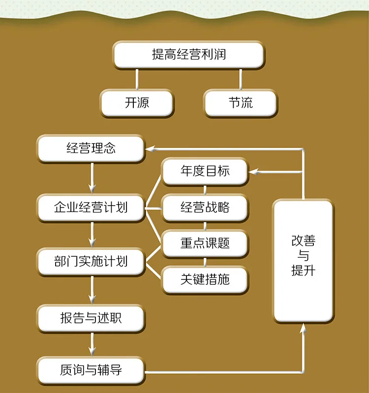 《缔造利润——精益运营，四两拨千斤》 书影